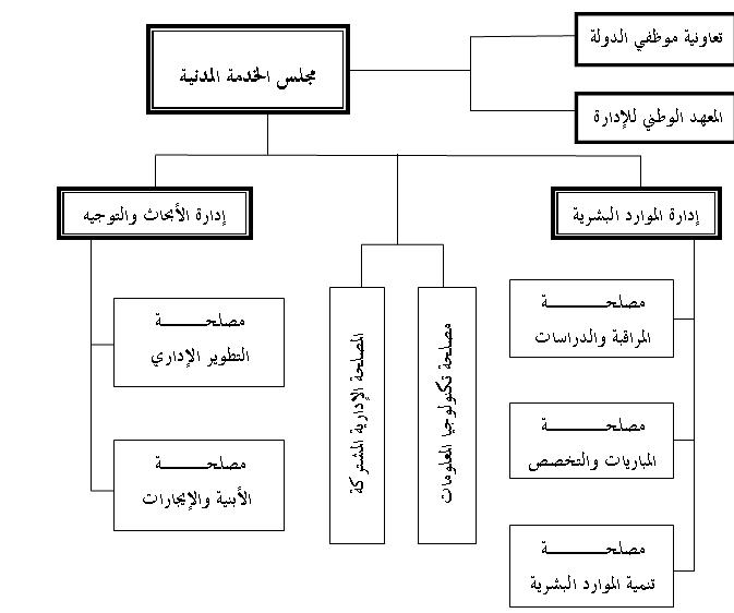 الهيكلية الجديدة لمجلس الخدمة المدنية